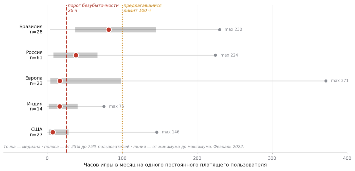 Распределение часов у постоянных платящих